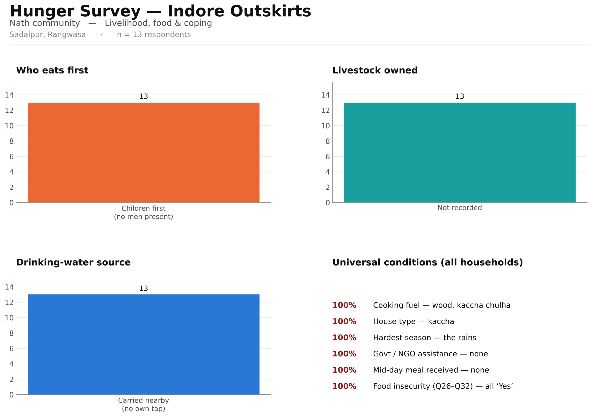 Indore outskirts: order of eating (children first), livestock, water source and universal conditions.